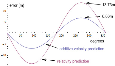 Relativity, and pop-Science Mythology - 2