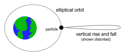Two possible paths for a particle returning to the same point.