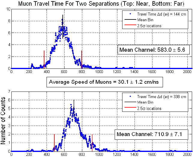 Speed Of Light Chart