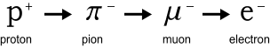 proton(+) --> pion(-) --> muon(-) --> electron(-)